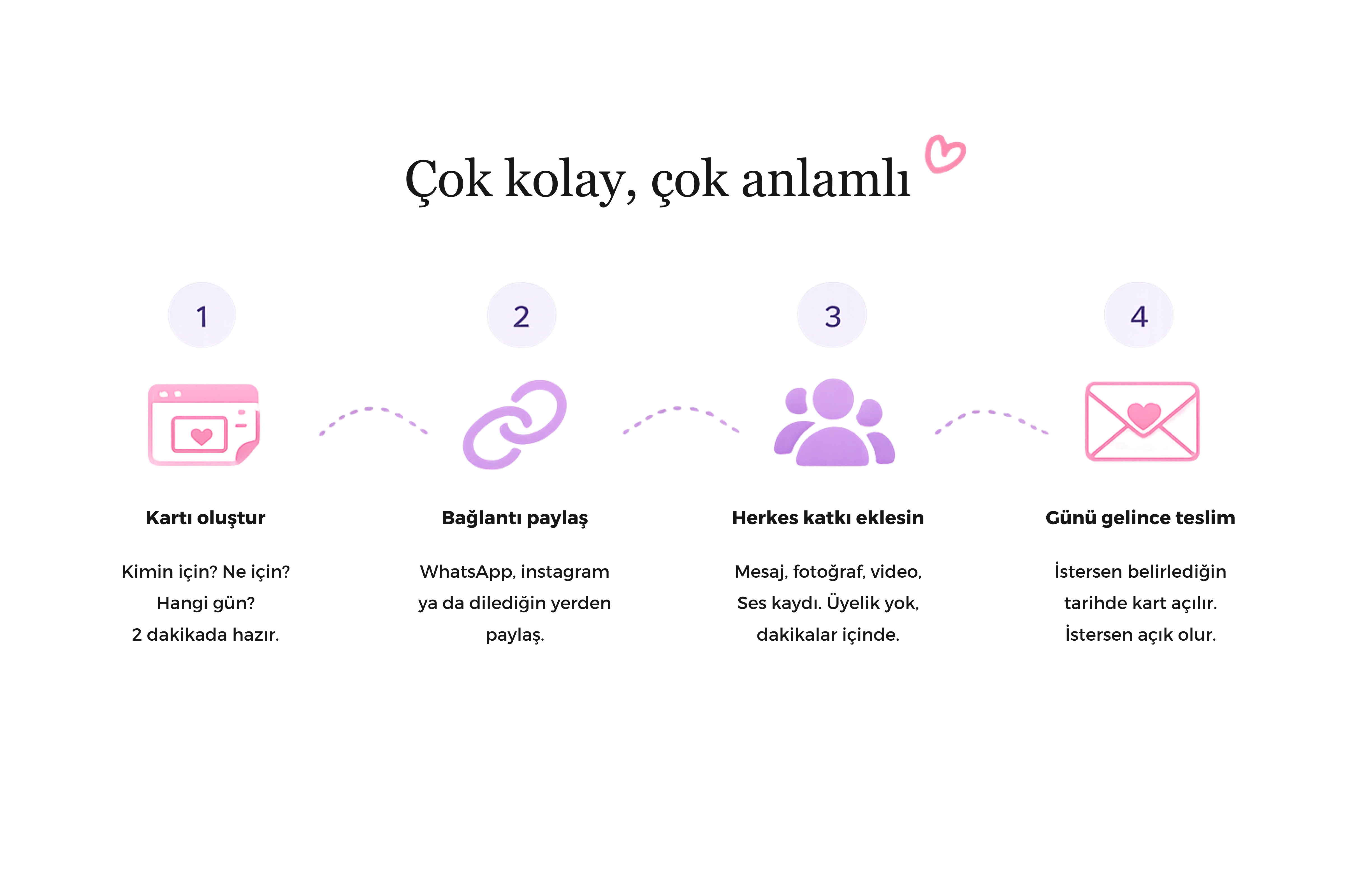 Nasıl çalışır? Kartı oluştur, bağlantıyı paylaş, herkes katkı eklesin, günü gelince teslim